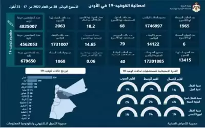 الأردن يسجل 6 وفيات و1965 اصابة