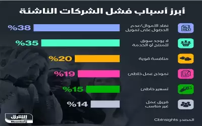 أسباب فشل الشركات الناشئة