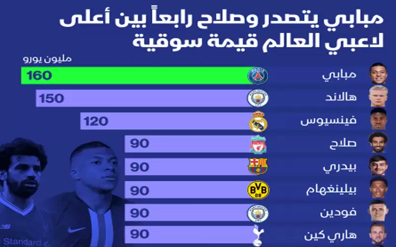الأعلى قيمة سوقية من لاعبي العالم.