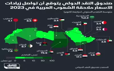 ارتفاع الأسعار يلاحق الشعوب العربية العام