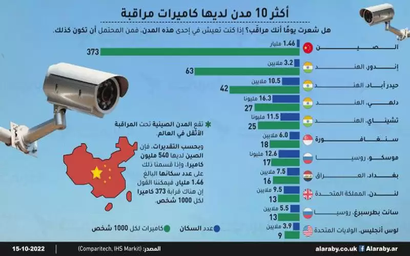 هل شعرت أنك مراقب؟