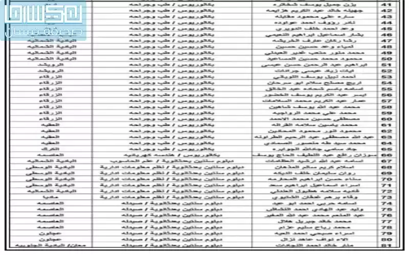 بالأسماء.. مدعوون للتعيين في الصحة