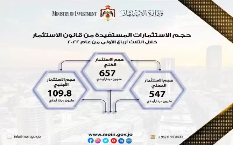 %29 ارتفاع حجم الاستثمارات في الأردن