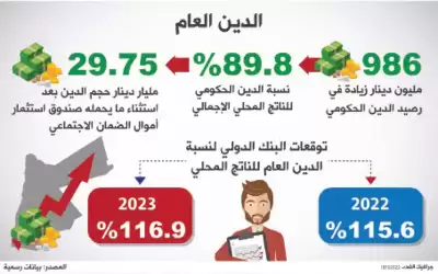 ضبط النفقات الجارية لكبح انفلات المديونية