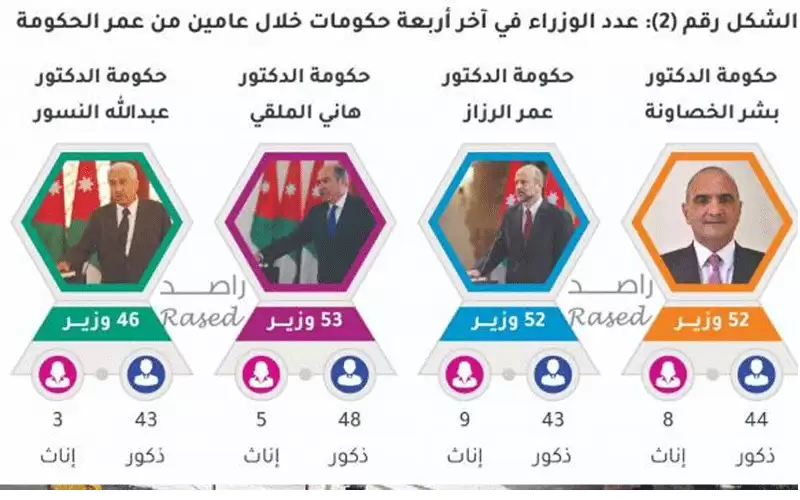 راصد: 52 وزيرا للخصاونة منهم 25