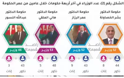 راصد: 52 وزيرا للخصاونة منهم 25