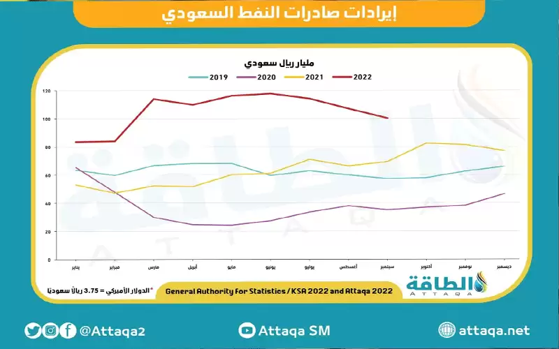 إيرادات صادرات النفط السعودي ترتفع 43.4%