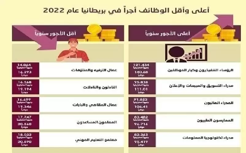 ﺃﻋﻠﻰ ﻭﺃﻗﻞ ﺍﻟﻮﻇﺎﺋﻒ ﺃﺟﺭﺍ ﻓﻲ ﺑﺮﻳﻄﺎﻧﻴﺎ