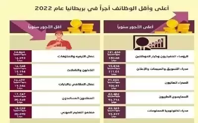 ﺃﻋﻠﻰ ﻭﺃﻗﻞ ﺍﻟﻮﻇﺎﺋﻒ ﺃﺟﺭﺍ ﻓﻲ ﺑﺮﻳﻄﺎﻧﻴﺎ