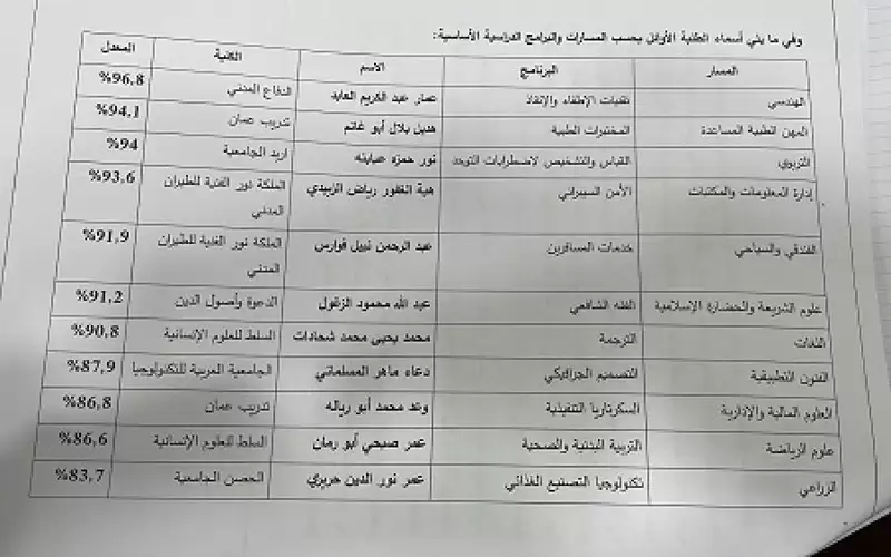 بالأسماء.. هؤلاء أوائل المملكة في الشامل