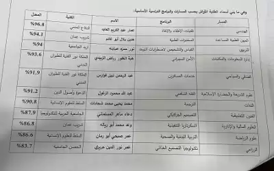 بالأسماء.. هؤلاء أوائل المملكة في الشامل
