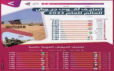 الأردن (16) عربيا في التصنيف السنوي