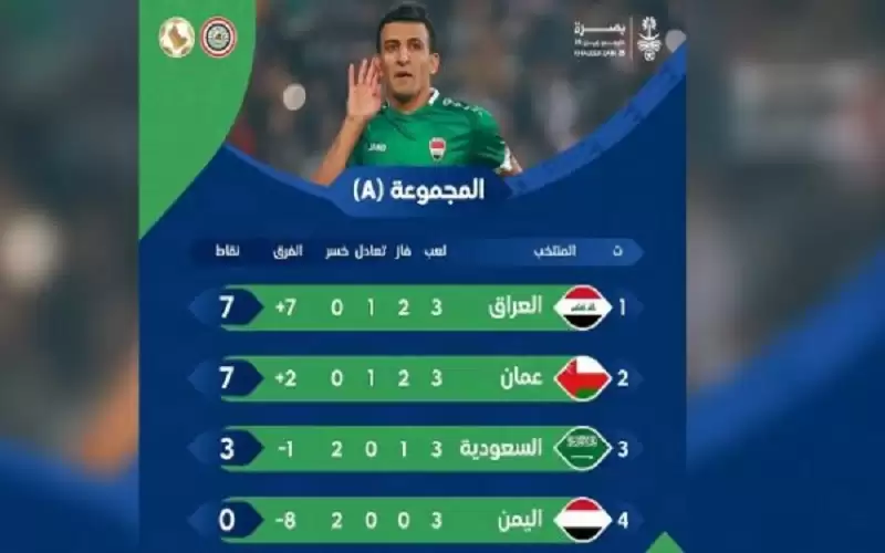 خليجي 25 .. العراق وعمان إلى