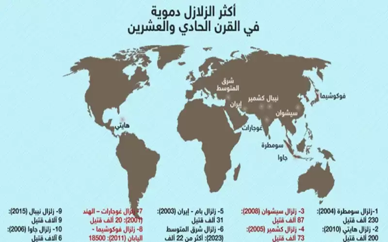 زلزال شرق المتوسط .. سادس أكثر