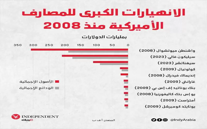 موجة انهيارات متوقعة وكارثة تهدد القطاع