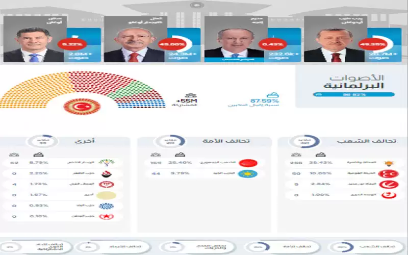 الانتخابات التركية: 49.35٪ لأردوغان و 45%
