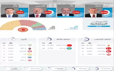 الانتخابات التركية: 49.35٪ لأردوغان و 45%