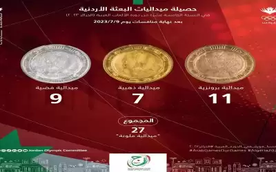ارتفاع حصيلة الميداليات الأردنية إلى 27