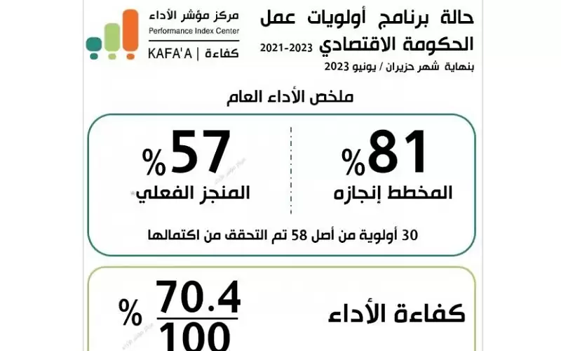 مؤشر الأداء: 70.4% كفاءة أداء الحكومة
