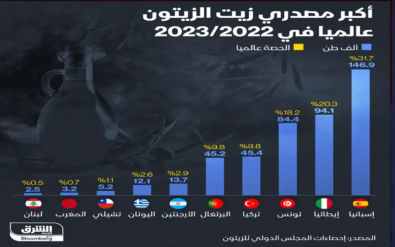 3 دول عربية ضمن أكبر مصدري