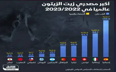 3 دول عربية ضمن أكبر مصدري