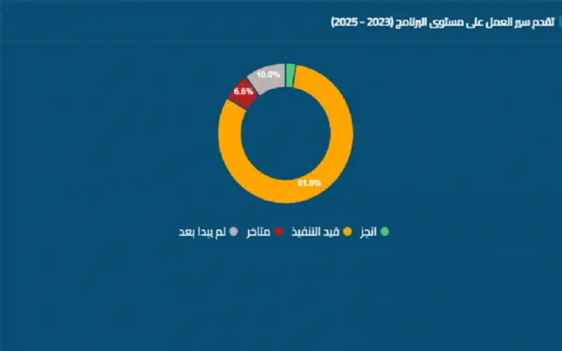 الحكومة تأخرت في 29 مشروعا بـالتحديث