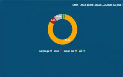 الحكومة تأخرت في 29 مشروعا بـالتحديث