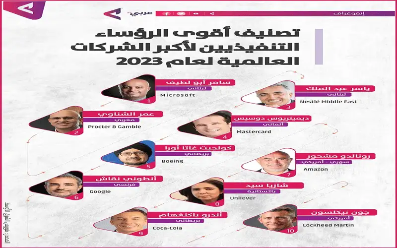 4 عرب بين أقوى الرؤساء التنفيذيين