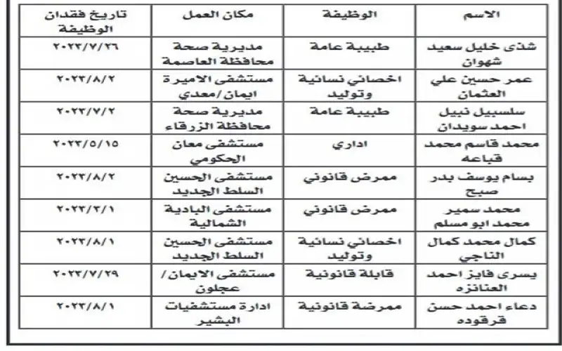 بالأسماء .. هؤلاء فقدوا وظائفهم بوزارة
