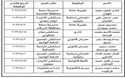 بالأسماء .. هؤلاء فقدوا وظائفهم بوزارة