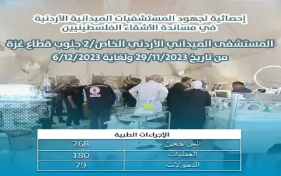 6817 مراجعا للمستشفى الميداني الأردني و768