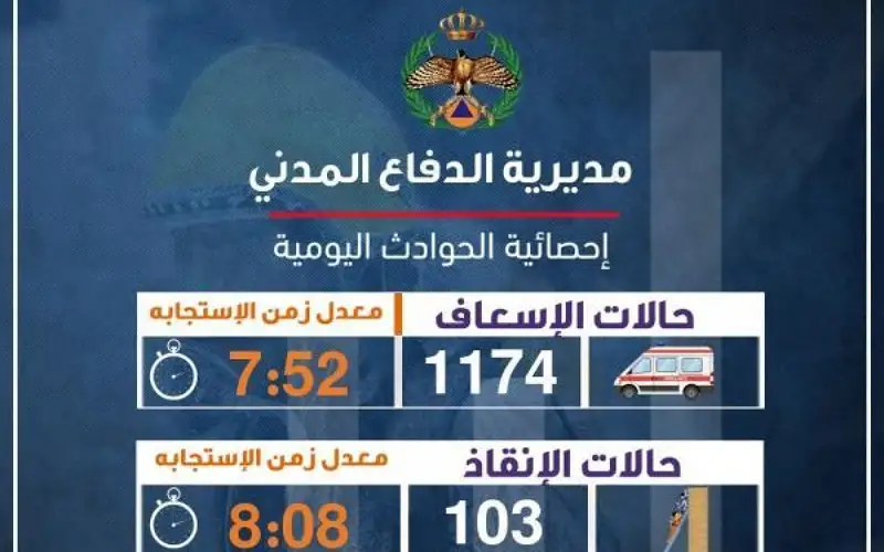 الدفاع المدني يسعف 1174 حالة خلال