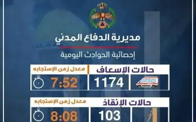الدفاع المدني يسعف 1174 حالة خلال