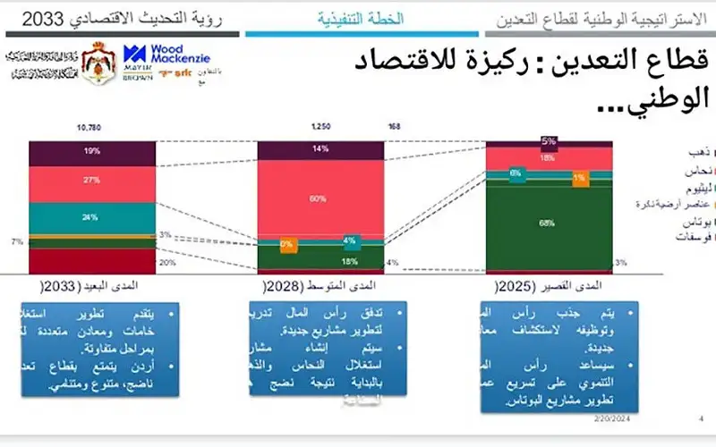 استراتيجية وطنية لتحويل الأردن لدولة تعدين