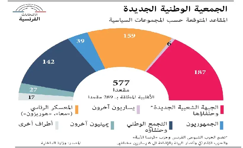 فرنسا.. كيف ستؤثر نتائج الانتخابات على