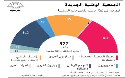 فرنسا.. كيف ستؤثر نتائج الانتخابات على