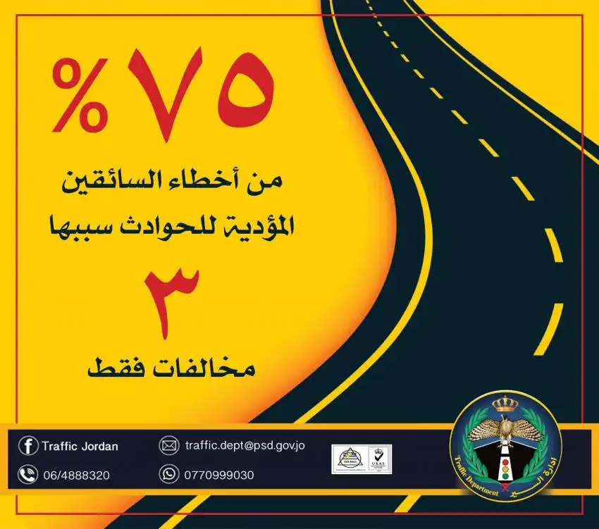3 مخالفات تشكل 75% من الحوادث