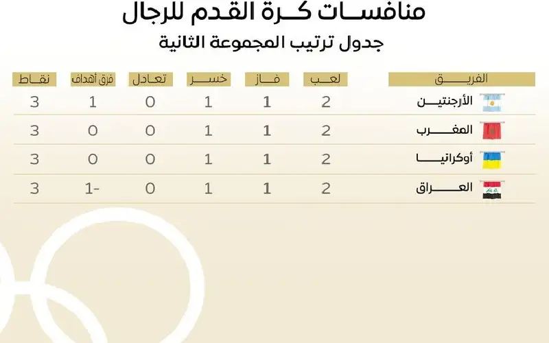 المواجهات العربية في الأولمبياد.. التاريخ يبشر