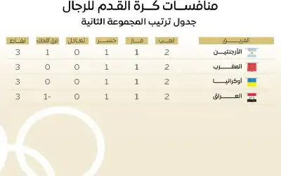 المواجهات العربية في الأولمبياد.. التاريخ يبشر
