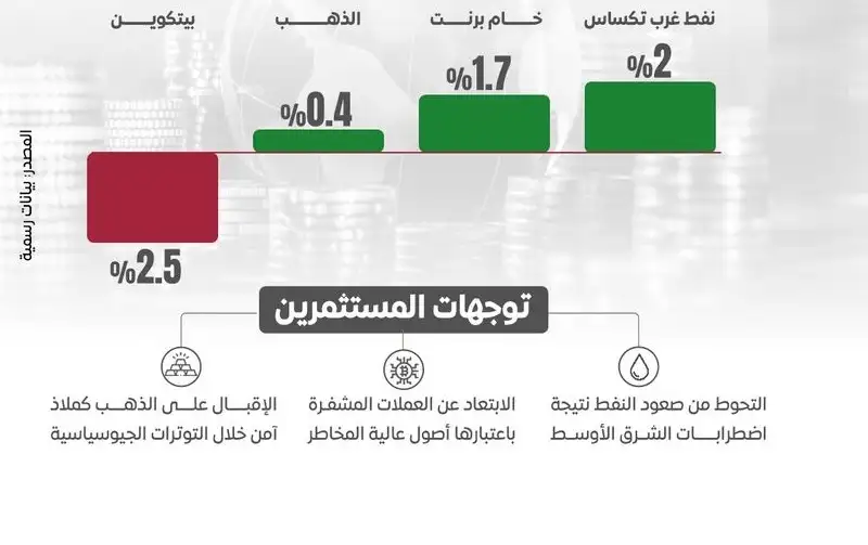 التوتر يحكم اقتصاد العالم.. كيف تفاعل