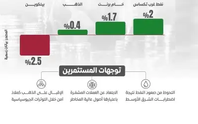 التوتر يحكم اقتصاد العالم.. كيف تفاعل