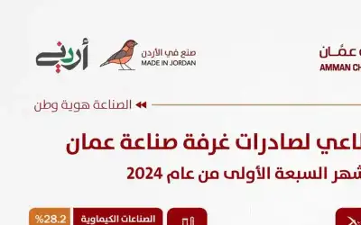 3.966 مليار دينار صادرات صناعة عمان