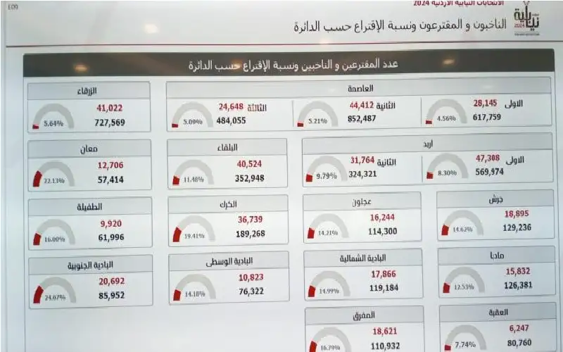 %15.57 نسبة الاقتراع العامة في الانتخابات