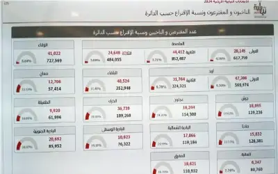 %15.57 نسبة الاقتراع العامة في الانتخابات