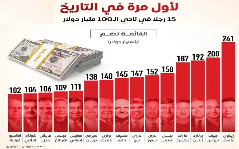 15 رجلا في نادي الـ100 مليار