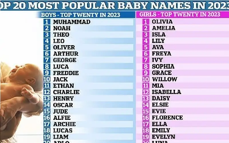 محمد الاسم الاول لأسماء المواليد في