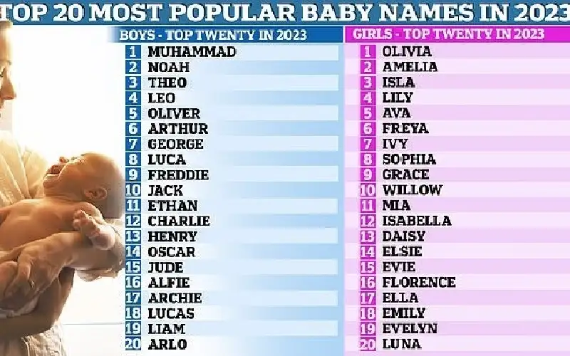 محمد أحد أكثر أسماء المواليد شعبية