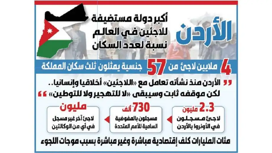 الأردن أكبر دولة مستضيفة للاجئين فـي