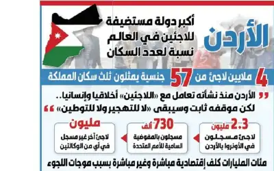 الأردن أكبر دولة مستضيفة للاجئين فـي