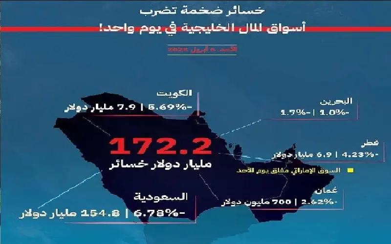 عاصفة الذعر تضرب الخليج: خسائر تتجاوز 172 مليار دولار في يوم واحد